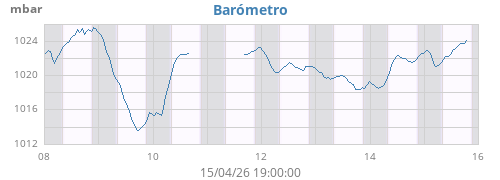 weekbarometer